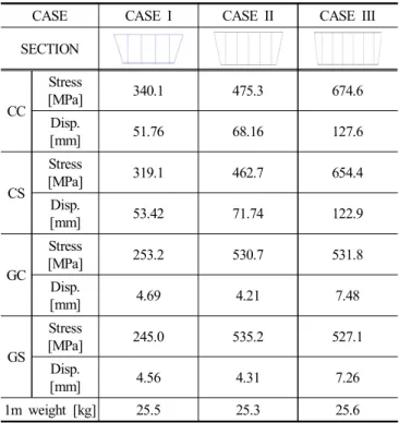 Table  3  indicates  the  four  loading  conditions  as  mentioned  earlier,  which  are  tabulated  as  Load  ID  for  the  applied  loadings