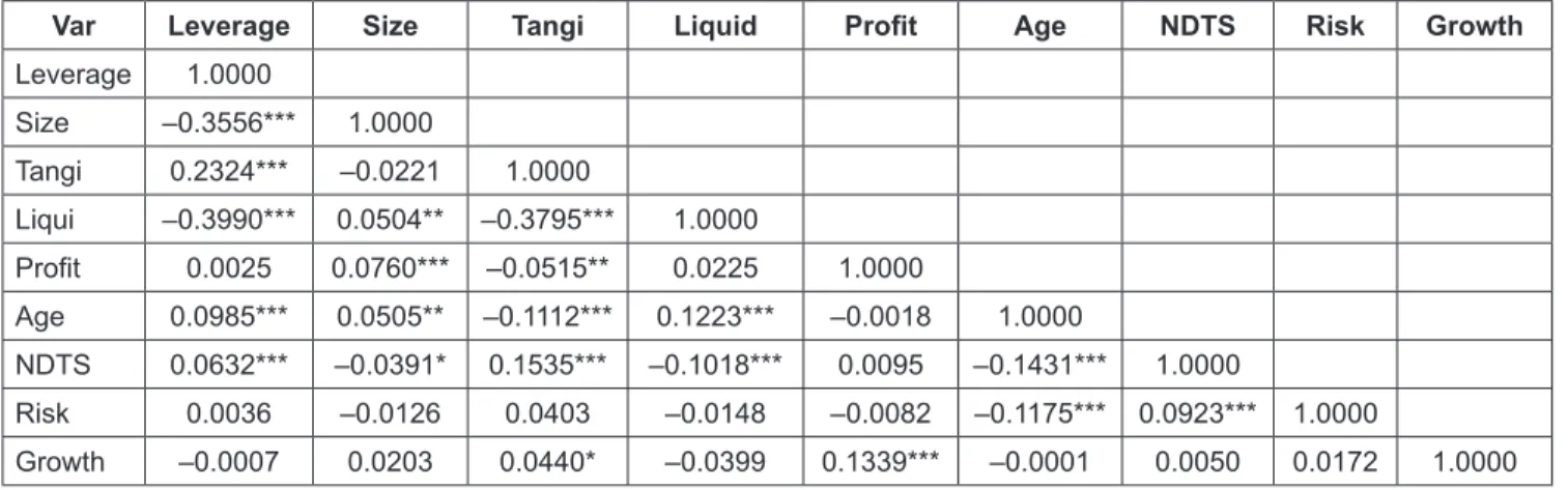 Table 3 shows the results of correlation analysis among  all variables. All correlations are weak to moderate, ranging  between r = -0.40 and r = .23, thus, the analysis indicates that  multicollinearity does not exist among variables.