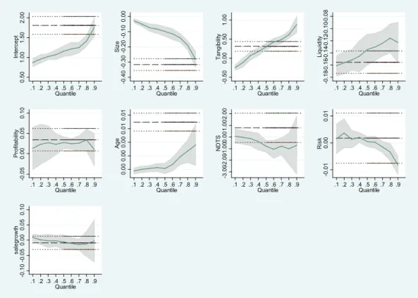 Table 4 shows the quantile regression results for leverage  ratio. Column (I) to column (IX) shows quantile regression  results for quantile q= .10, q=.20, q=.30, q=.40, q=.50, q=.60, 