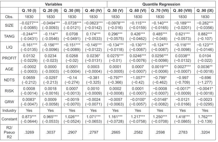Table  4  indicates  that  profitability  is  positively  related  to the leverage level at all parts of the quantile distribution,  however,  this  relationship  becomes  statistically  significant  from the mid quantile to the highest quantile of the  di
