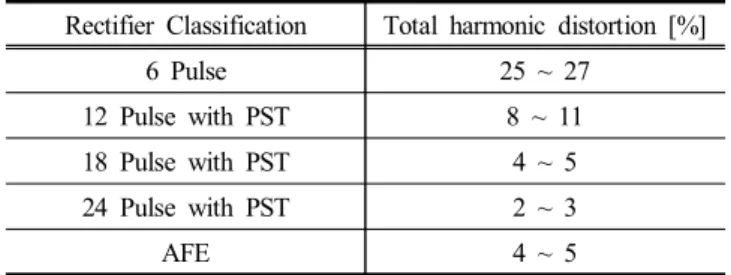 Table  2.  Comparison  of  Total  harmonic  distortion
