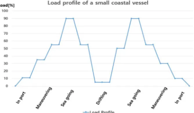 Fig.  10.  Load  profile  of  small  coastal  vessel  for  Electric  Propulsion  System.