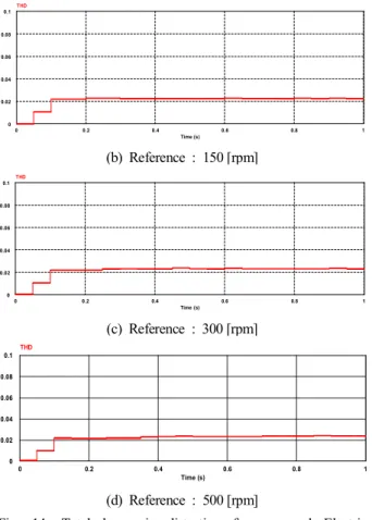 Fig.  13.  Power  factor  for  input  voltage  and  current  of  proposed  Electric  Propulsion  System.