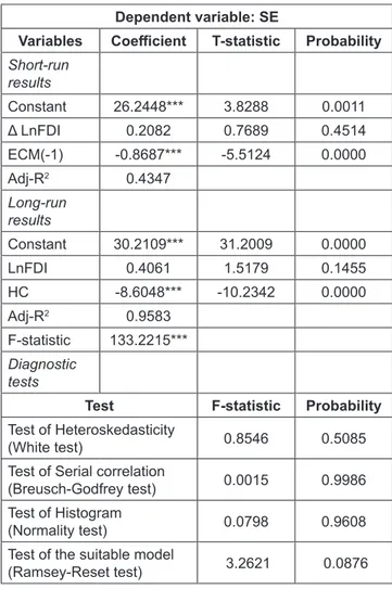 Table 3: Result of the Bounds testing