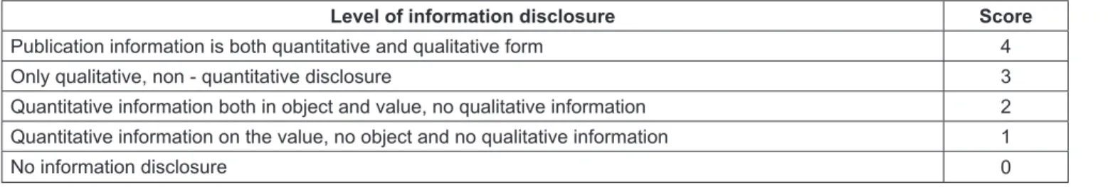 Table 3: Method to assess the levels of environmental financial accounting practices