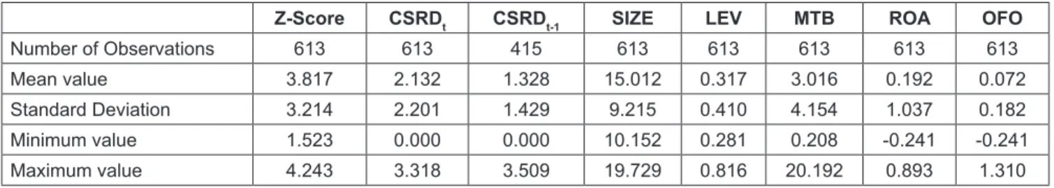 Table  4  presents  a  basic  statistical  description  of  independent variables and dependent variables