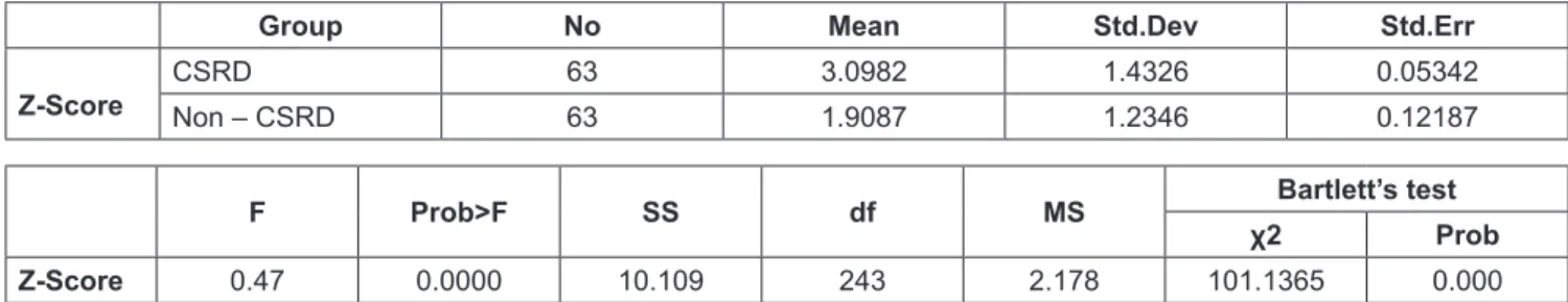 Table 8: Group risk of bankruptcy and Bartlett’s test for equal variances