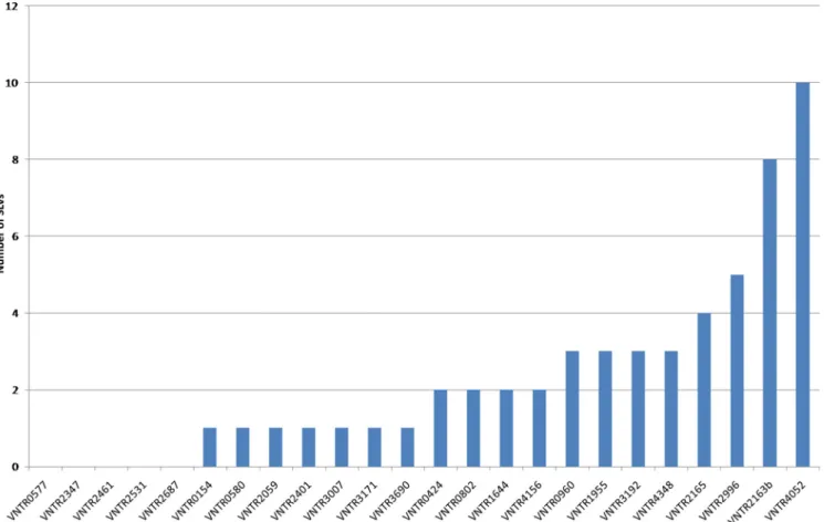 FIG. 1. Single-locus variation analysis of 24-locus MIRU-VNTR of M. tuberculosis isolates from the Republic of Korea