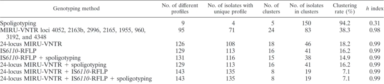 TABLE 2. Discriminatory capacities of the three different typing methods, based on different sets of MIRU-VNTR loci, alone or in combination