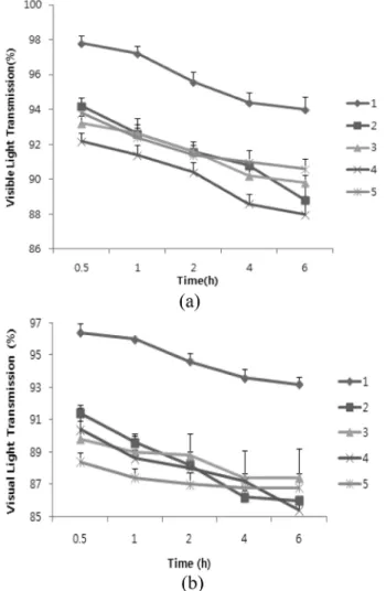Fig. 1. Change of visual light transmission of contact lens with different eye make-ups and exposure time