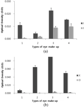Fig. 3. Amount of eye make-up released from soft contact lens pre-exposed to the cosmetic solutions with different cleansing methods