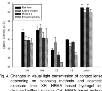 Fig. 5. Images of cleansed contact lens that had exposed to various eye make-up for 7 days.