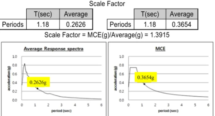 Fig. 4.  Target factor estimation  for scaling of ground motion