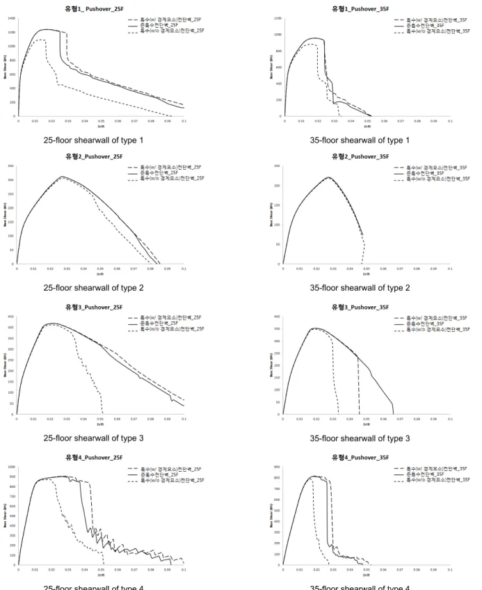 Fig. 5.  Pushover analysis results based on different details of shearwall systems