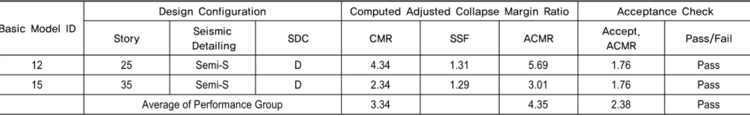Table 5.  Evaluation of final collapse margin ratio and acceptance criteria of shearwall systems