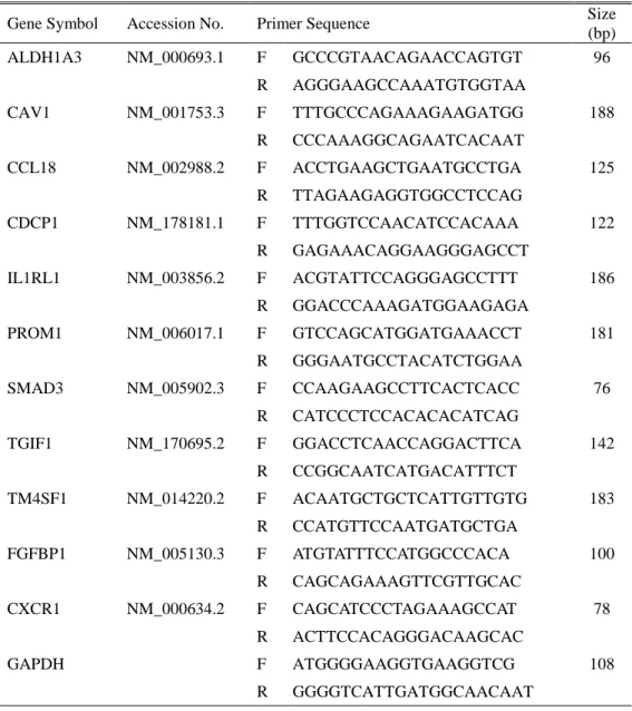 Table 1. The gene specific primer of interest genes 