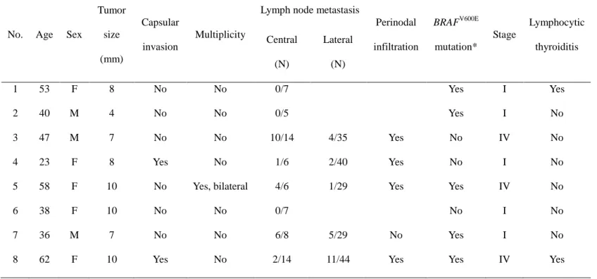 Table 2. Clinicopathologic characteristics of 8 papillary thyroid microcarcinoma patients 
