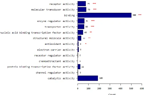 Figure  2.  Molecular  characteristics  of  differentially  expressed  genes  between  normal thyroid and papillary thyroid microcarcinoma(PTMC) tissues   