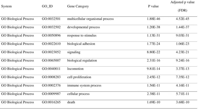 Table  3.  Analysis  of  Differentially  expressed  genes  between  normal  thyroid  and  papillary  thyroid  microcarcinoma(PTMC)  tissues according to gene ontology 