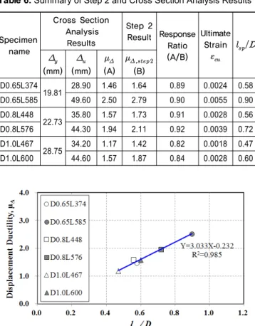 Table 6.  Summary of Step 2 and Cross Section Analysis Results Specimen  name Cross Section Analysis Results Step 2 Result ResponseRatio (A/B) UltimateStrain      (mm)   (mm)   (A)    (B) D0.65L374 19.81 28.90 1.46 1.64 0.89 0.0024 0.
