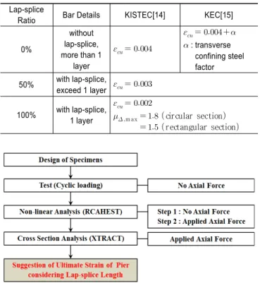 Table 1.  Assessment standard according to lap-splice ratio Lap-splice 