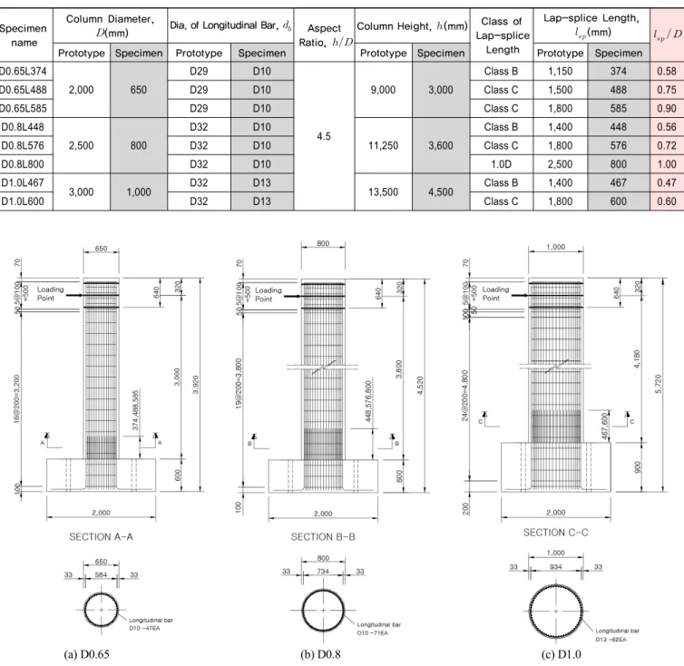 Table 2.  Specimen Design Parameters