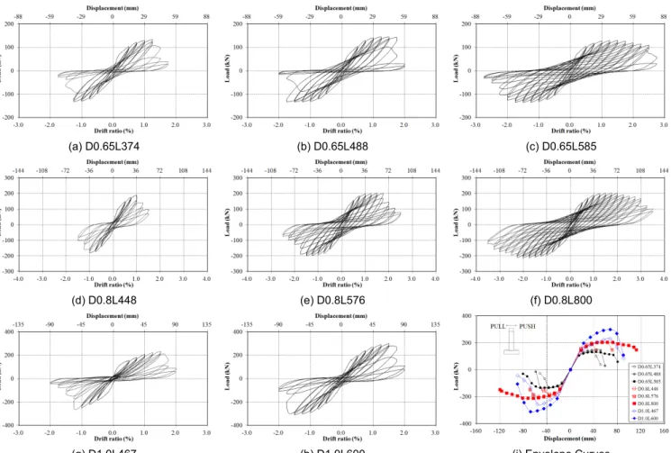 Fig. 3.  Loading History실제 교각과 유사한 거동을 보이도록 교각상부에 축하중을 적용하여야 하나, 기초 상부와 기둥의 연결부가 겹침이음된 짧은 철근으로만 연결되어 있어 수평하중 재하시 Drift ratio가 커지면서 교각의 휨도 커져 축하중 재하 상태에서 실험을 진행하게 되면 겹침이음부의 부착파괴 발생시 기초 상부와 기둥 접속부의 이격 등에 의한 안전상의 문제가 야기될 수 있어 축하중을 배제한 상태에서 실험을 수행하였다