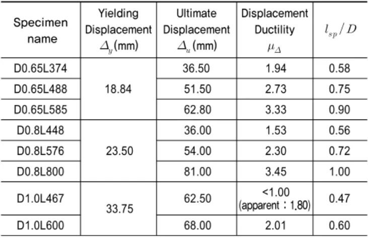 Table 3.  Summary of Test Results (Displacement Ductility) Specimen  name Yielding Displacement   (mm) Ultimate Displacement(mm) DisplacementDuctility     D0.65L374 18.84 36.50 1.94 0.58D0.65L48851.502.730.75 D0.65L585 62.80 3.33 0.90 D0.8L448 2