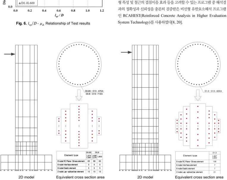 Fig. 7.  Numerical Analysis ModelsFig. 6은 겹침이음길이비와 변위연성도의 관계를 나타낸 것으로, 겹침이음길이비가 증가할수록 변위연성도의 크기도 선형적으로 증가함을 알 수 있다