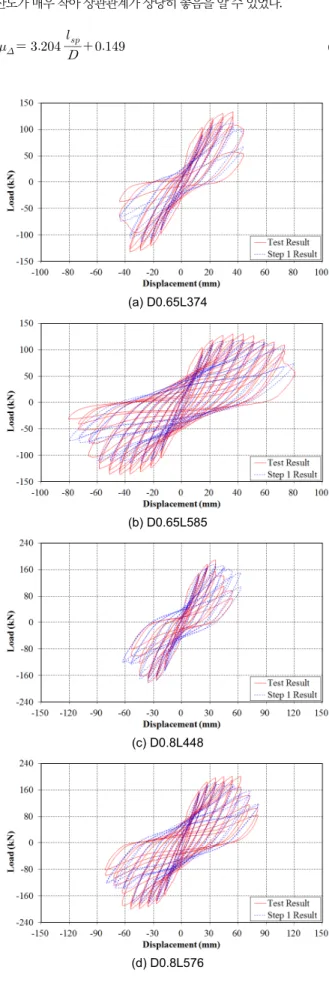Fig. 8.  Comparison Test and Step 1 Analysis Results (Continued)
