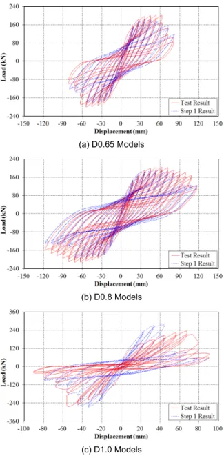 Fig. 10.  Analysis Results with Axial Load (Step 2) Table 5.  Summary of Step 1 and 2 Analysis Results