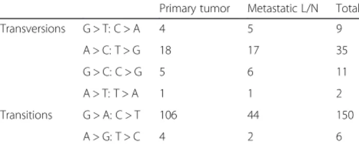 Table 2 Non-synonymous point mutations detected in the primary and metastatic L/N