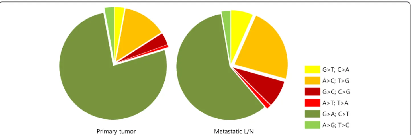 Table 3 Comparison of mutations between primary and metastatic L/N