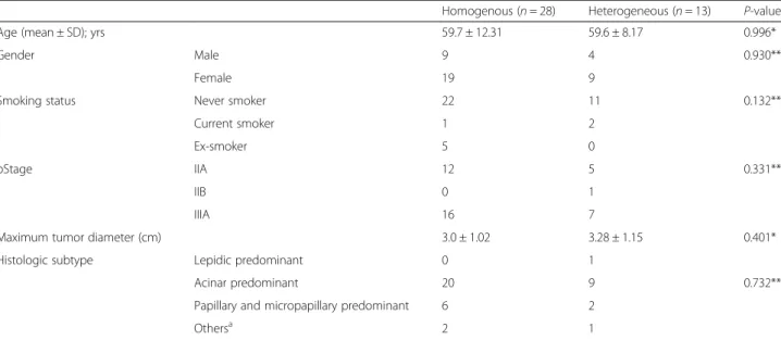 Table 4 Clinical and pathologic characteristics of the study cases according to the heterogeneity of mutation
