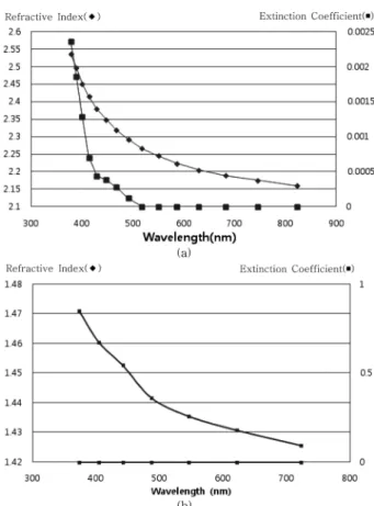 Fig. 1. Optical constants of (a) Ti 3 O 5  and (b) SiO 2  thin fims.