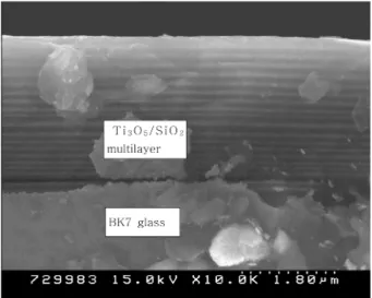 Fig. 2. The Reflectance with respect to visible wavelength of [air|SiO 2 (90)|Ti 3 O 5 (36)|SiO 2 (5)|Ti 3 O 5 (73)|SiO 2 (30)
