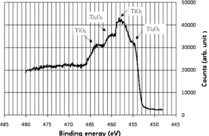 Fig. 6 은 칼라필터의 필터층을  depth profiling 한  data 이