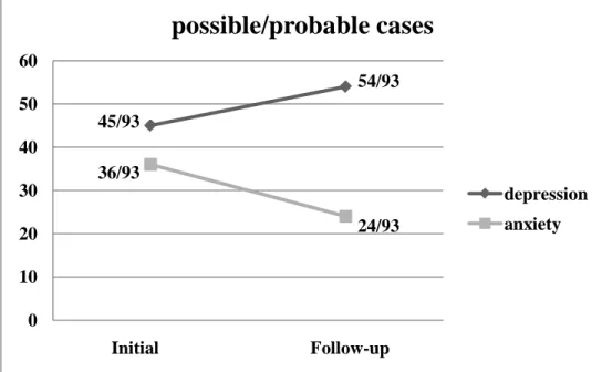Figure 1. Line graphs showing changes in the number of the possible/  probable cases with depression or anxiety over time: The number of 