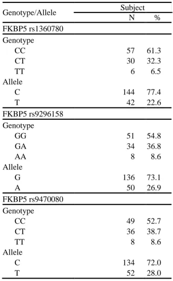 Table 3. Genotype and allele frequencies and genotype classification for  the FKBP5 gene polymorphisms in participants (N=93) 