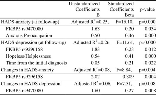 Table 4. Results from step-wise linear regression for distress levels   
