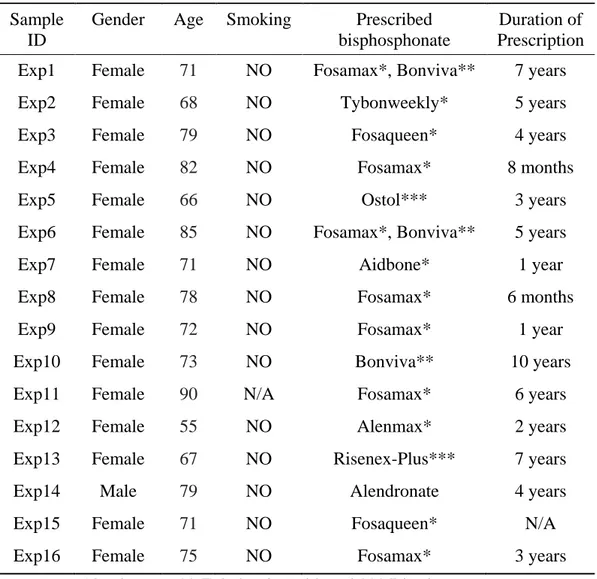 Table I. Patient and prescribed bisphosphonate drug information  Sample 
