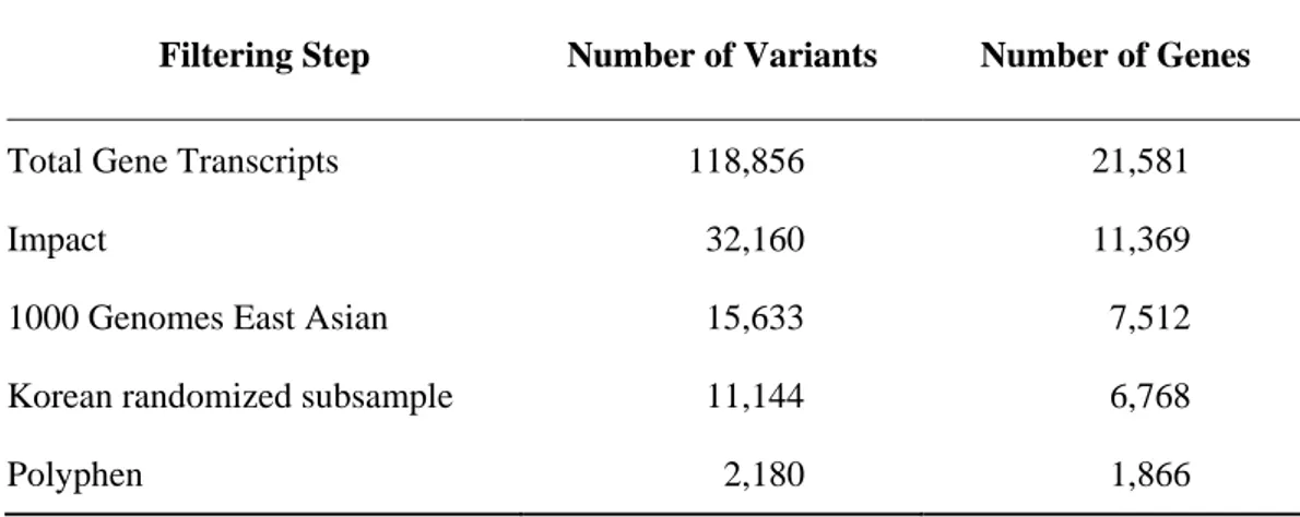 Table III. Number of variants/genes common to the 16 individuals in each filtering step 