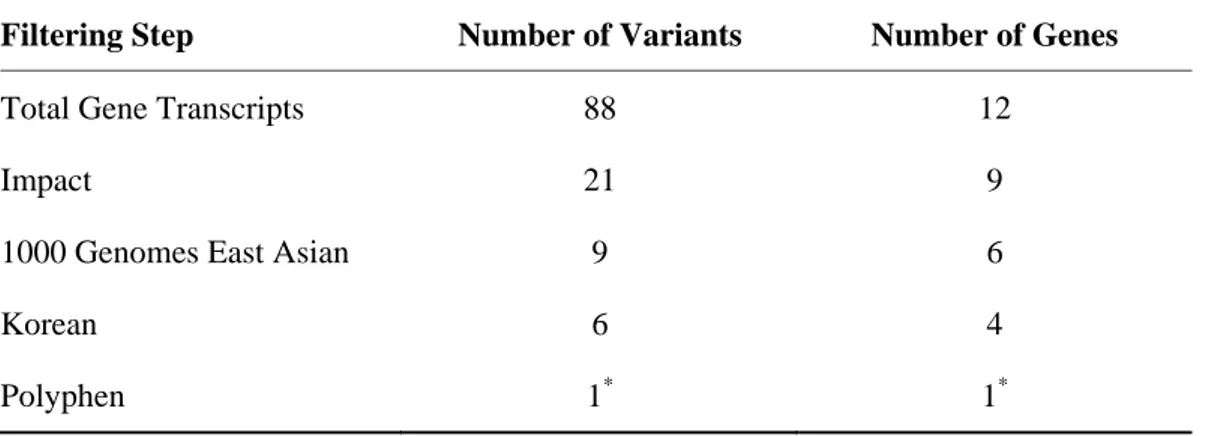 Table IV. Number of known variants/genes present in each filtering step 
