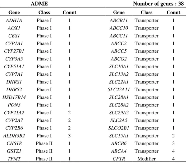 Table V. Number of ADME genes in BRONJ case population and ADME gene list  categorized by function and the number of affected samples