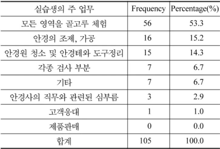 Table 1. Major task in Clinical practice (N=105)