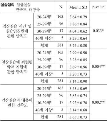 Table 4. Students' satisfaction with clinical practice time and place (N=281) 임상실습 시간 및 실습안경원에 관한 만족도 세부항목 Mean ± SD 임상실습 총 기간에 만족한다 