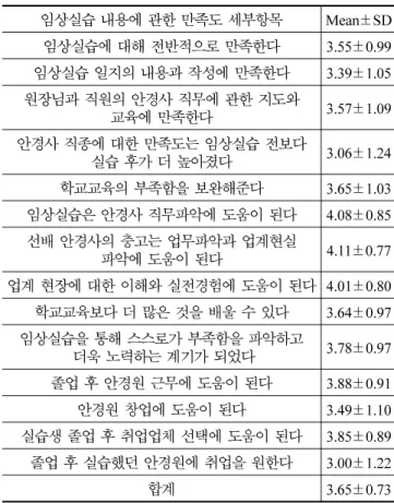 Table 8. Owners' satisfaction with clinical practice program (N=281) 임상실습 내용에 관한 만족도 세부항목 Mean ± SD 임상실습에 대해 전반적으로 만족한다 3.55 ± 0.99 임상실습 일지의 내용과 작성에 만족한다 3.39 ± 1.05 원장님과 직원의 안경사 직무에 관한 지도와 교육에 만족한다 3.57 ± 1.09 안경사 직종에 대한 만족도는 임상실습 전보다 실습 후가 더 높아졌다 3.06 ± 