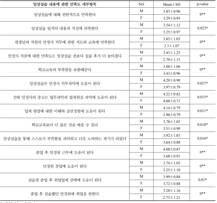 Table 10. Overall satisfaction with clinical practice by owners (N=105) 임상실습에 관한 전반적 만족도 세부항목 Mean ± SD 임상실습의 기간에 만족한다 4.07 ± 0.75 일일 실습시간에 만족한다 4.21 ± 0.76 임상실습생에 전반적으로 만족한다 4.24 ± 0.69 실습생의 원장님 ,  직원들과의 대인관계에 만족한다 4.26 ± 0.87 실습생의 실습태도에 만족한다 4.33 ± 0.84 