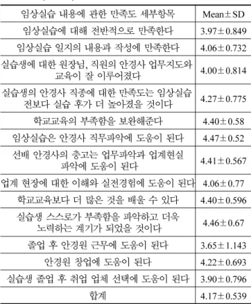 Table 12. Owners' satisfaction with clinical practice program (N=105) 임상실습 내용에 관한 만족도 세부항목 Mean±SD 임상실습에 대해 전반적으로 만족한다 3.97±0.849 임상실습 일지의 내용과 작성에 만족한다 4.06±0.732 실습생에 대한 원장님, 직원의 안경사 업무지도와  교육이 잘 이루어졌다 4.00±0.814 실습생의 안경사 직종에 대한 만족도는 임상실습  전보다 실습 후가 더 높아졌