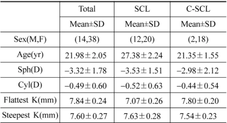 Table 2. Difference of mean K-reading according to subject's gender K-reading